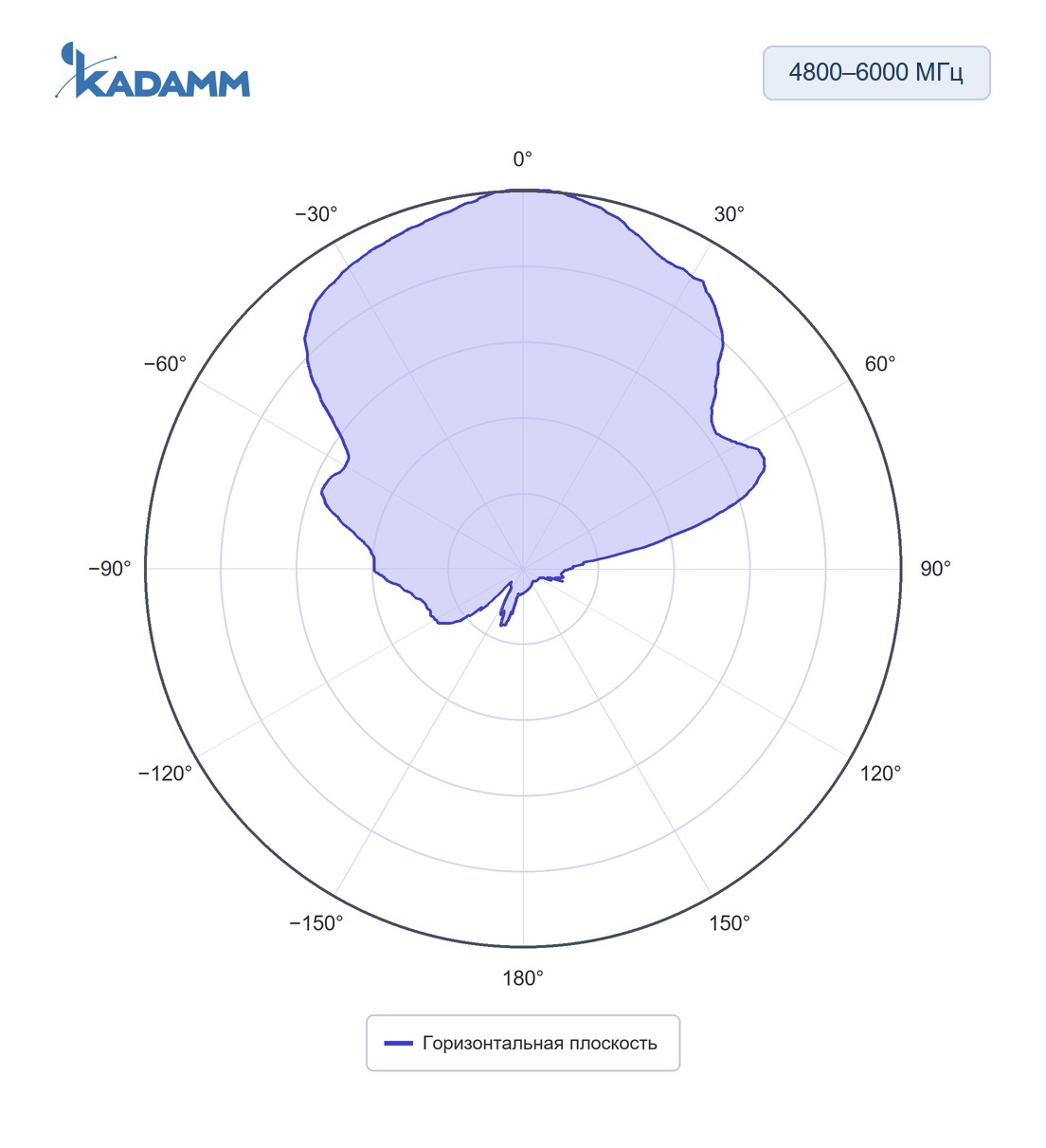 Диаграмма направленности KADAMM I-ATP-600/6000-M: 4800–6000 МГц, горизонтальная плоскость, исполнение KADAMM I-ATP9-600/6000M4, частота замера 5300 МГц