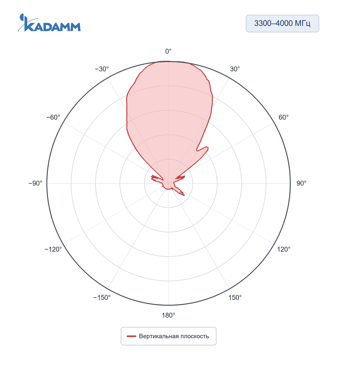 Диаграмма направленности KADAMM I-ATP-600/6000-M: 3300–4000 МГц, вертикальная плоскость, исполнение KADAMM I-ATP9-600/6000M4, частота замера 3500 МГц