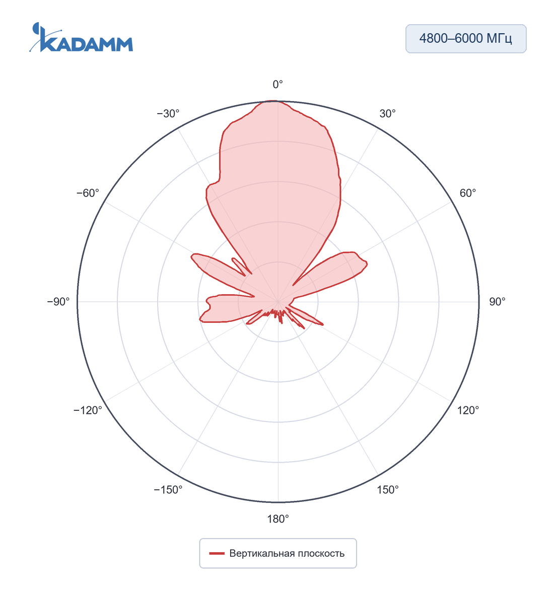 Диаграмма направленности KADAMM I-ATP-600/6000-M: 4800–6000 МГц, вертикальная плоскость, исполнение KADAMM I-ATP9-600/6000M4, частота замера 5300 МГц