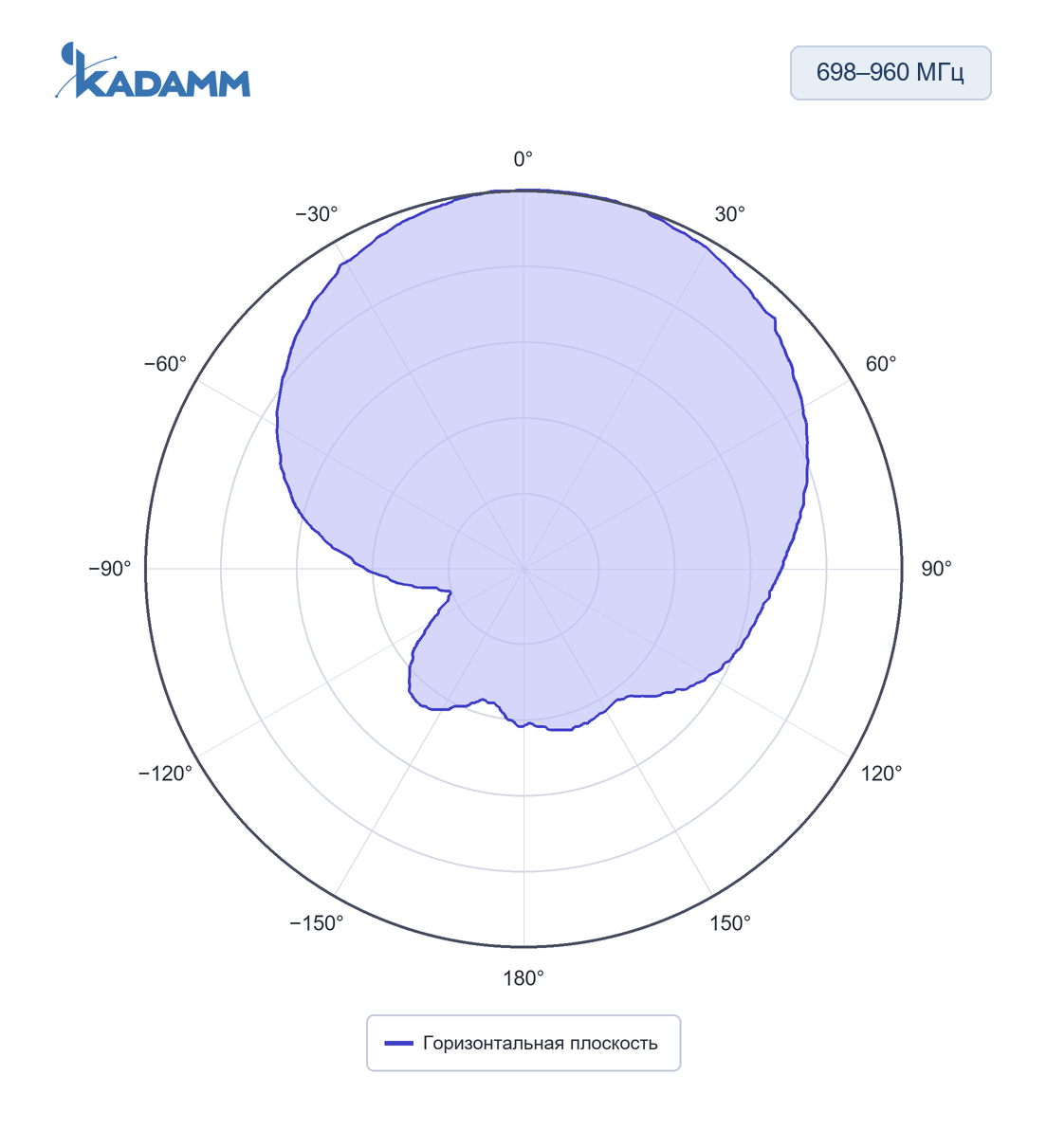 Диаграмма направленности KADAMM I-ATP-600/6000-M: 698–960 МГц, горизонтальная плоскость, исполнение KADAMM I-ATP6-698/4000M4, частота замера 900 МГц
