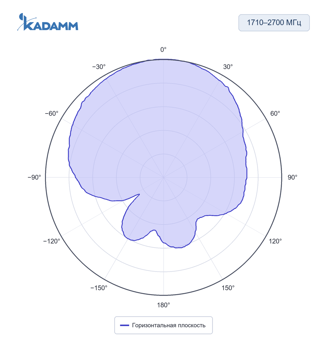 Диаграмма направленности KADAMM I-ATP-600/6000-M: 1710–2700 МГц, горизонтальная плоскость, исполнение KADAMM I-ATP6-698/4000M4, частота замера 1710 МГц