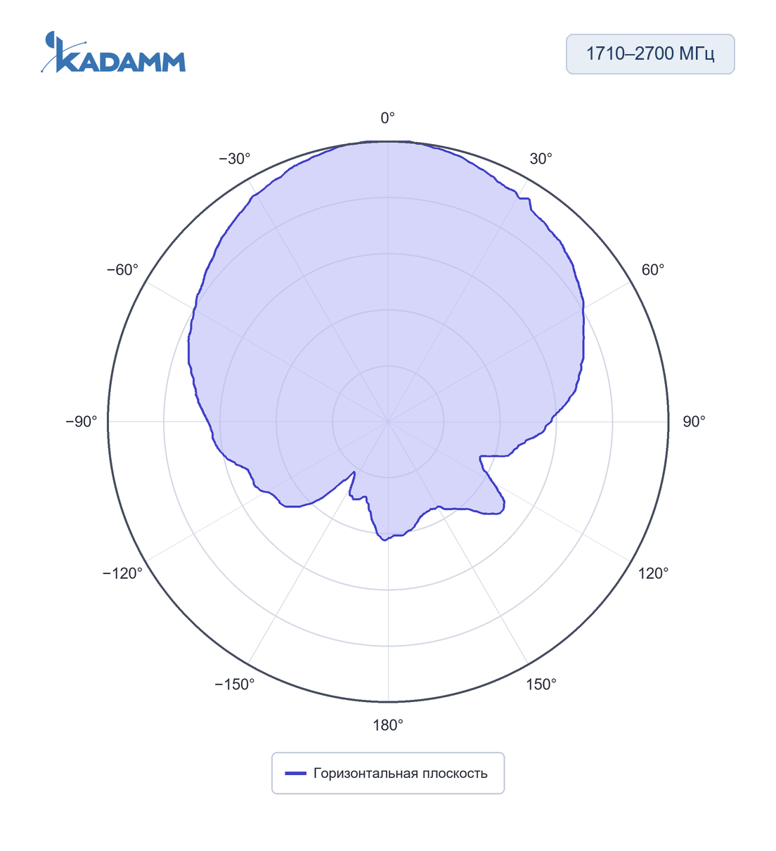Диаграмма направленности KADAMM I-ATP-600/6000-M: 1710–2700 МГц, горизонтальная плоскость, исполнение KADAMM I-ATP6-698/4000M4, частота замера 2500 МГц