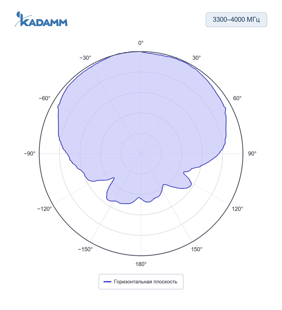 Диаграмма направленности KADAMM I-ATP-600/6000-M: 3300–4000 МГц, горизонтальная плоскость, исполнение KADAMM I-ATP6-698/4000M4, частота замера 3500 МГц