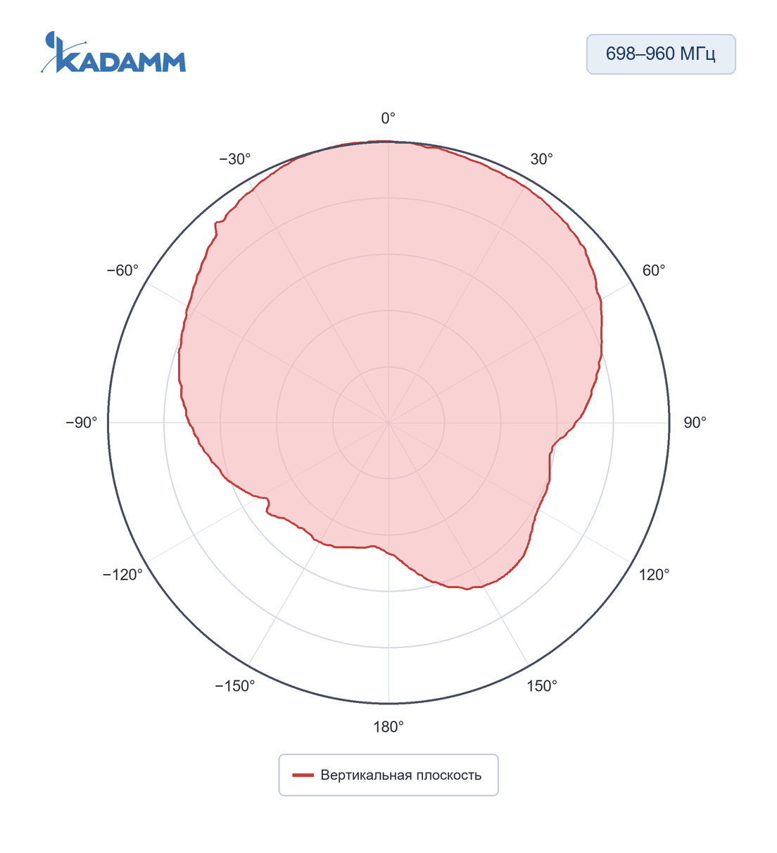 Диаграмма направленности KADAMM I-ATP-600/6000-M: 698–960 МГц, вертикальная плоскость, исполнение KADAMM I-ATP6-698/4000M4, частота замера 900 МГц