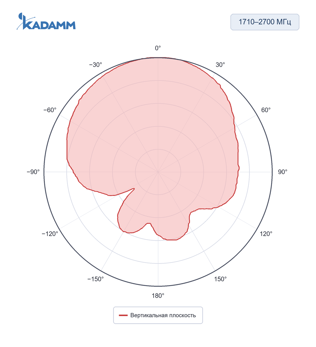 Диаграмма направленности KADAMM I-ATP-600/6000-M: 1710–2700 МГц, вертикальная плоскость, исполнение KADAMM I-ATP6-698/4000M4, частота замера 1710 МГц