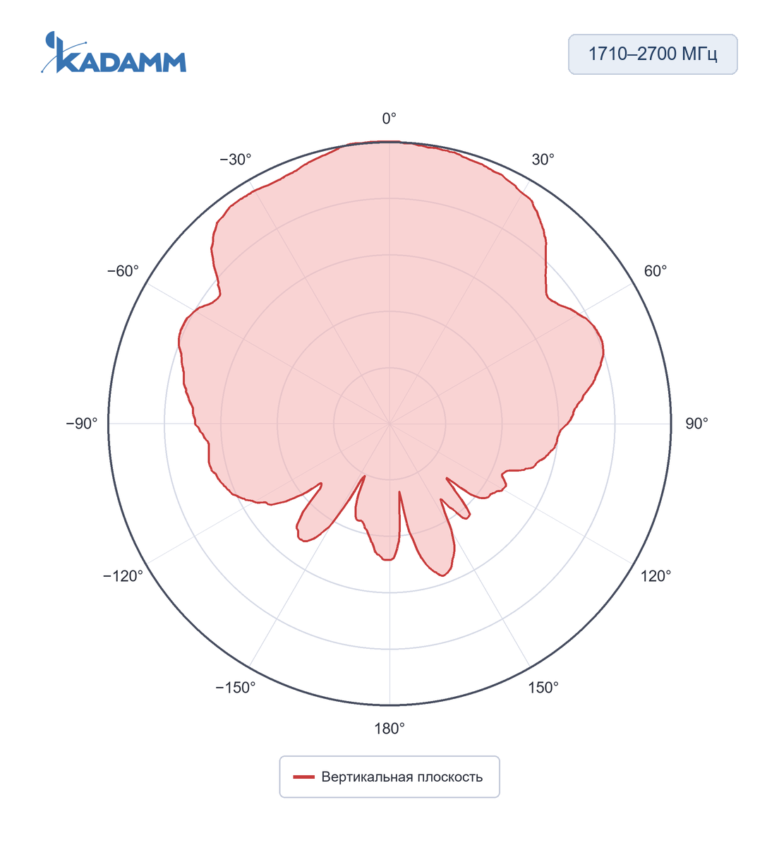 Диаграмма направленности KADAMM I-ATP-600/6000-M: 1710–2700 МГц, вертикальная плоскость, исполнение KADAMM I-ATP6-698/4000M4, частота замера 2500 МГц