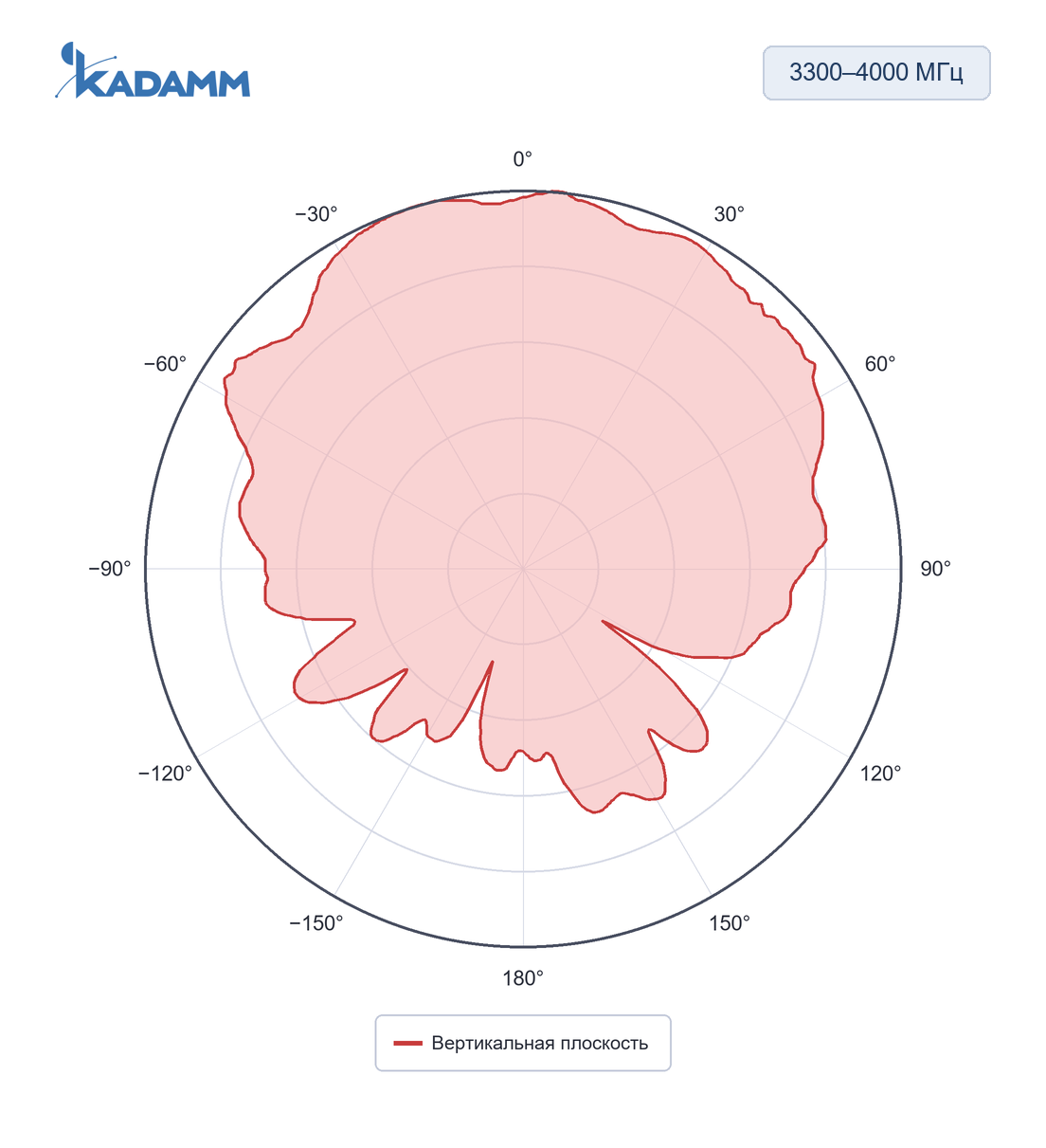 Диаграмма направленности KADAMM I-ATP-600/6000-M: 3300–4000 МГц, вертикальная плоскость, исполнение KADAMM I-ATP6-698/4000M4, частота замера 3500 МГц