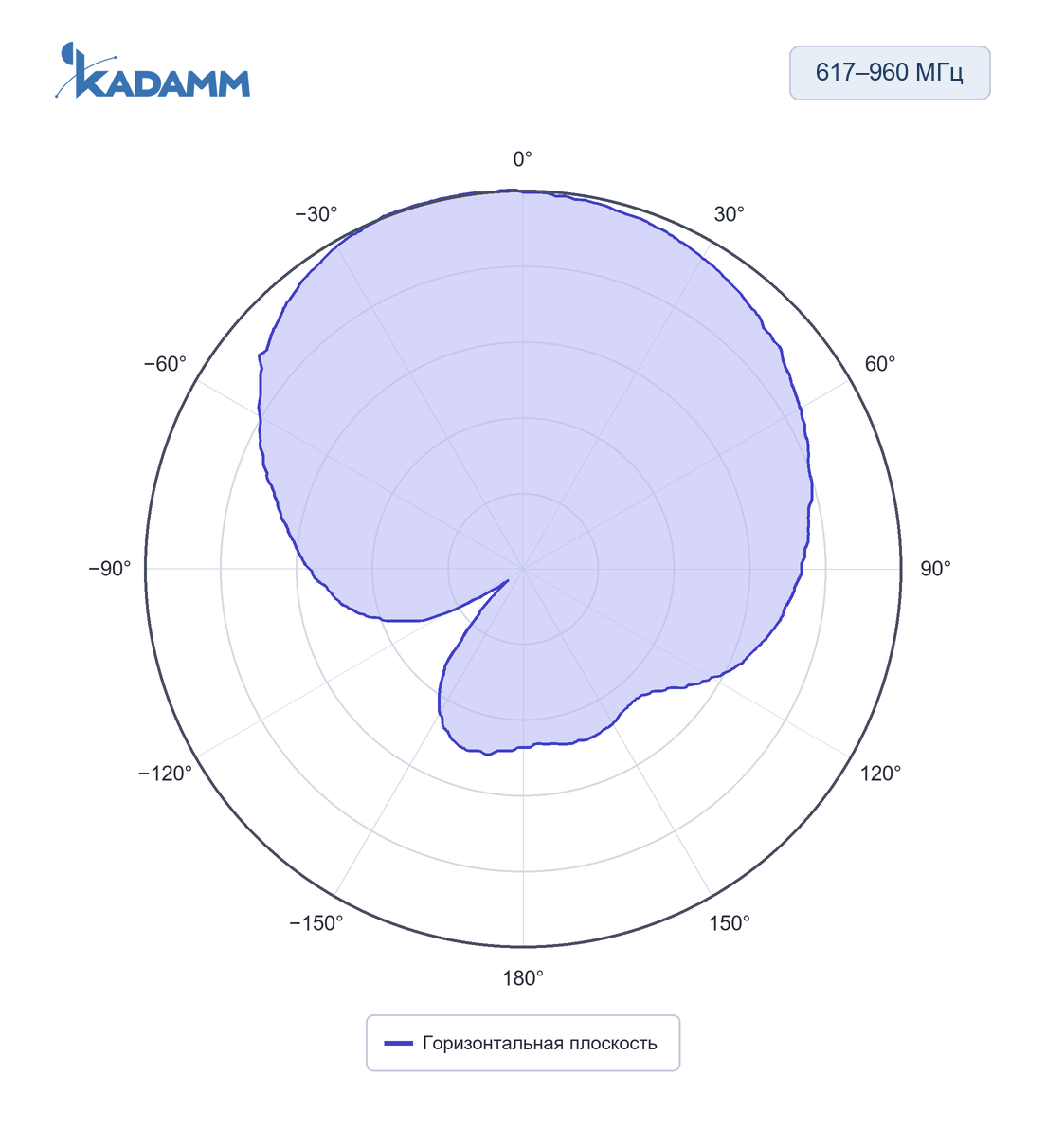 Диаграмма направленности KADAMM I-ATP-600/6000-M: 617–960 МГц, горизонтальная плоскость, исполнение KADAMM I-ATP9-600/6000M4, частота замера 800 МГц