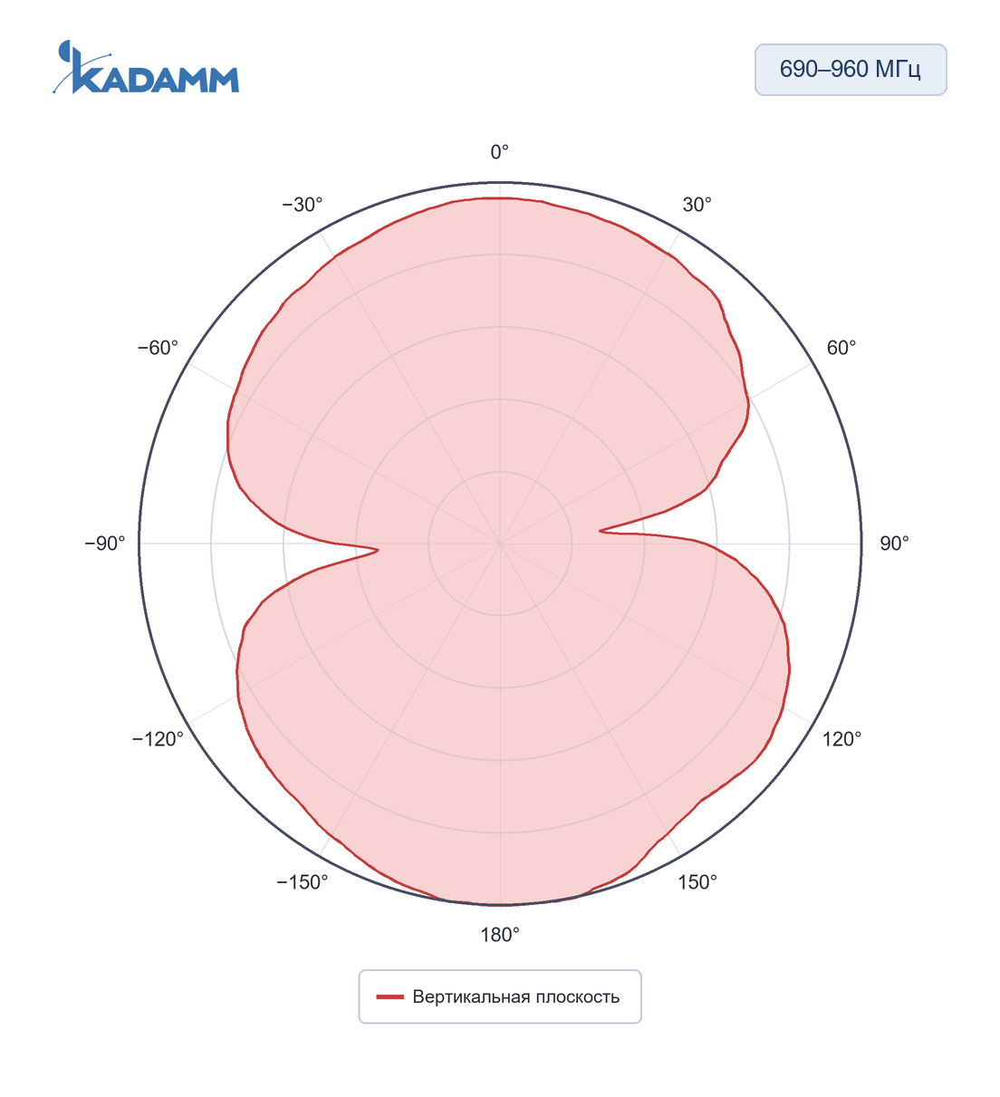 Диаграмма направленности KADAMM AOU-DC/6000: 690–960 МГц, вертикальная плоскость, исполнение KADAMM AOU-690/3800-6