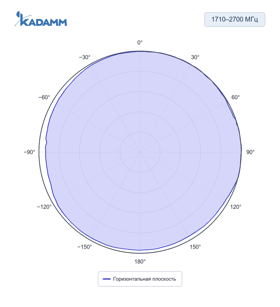 Диаграмма направленности KADAMM AOU-DC/6000: 1710–2700 МГц, горизонтальная плоскость, исполнение KADAMM AOU-690/3800-6