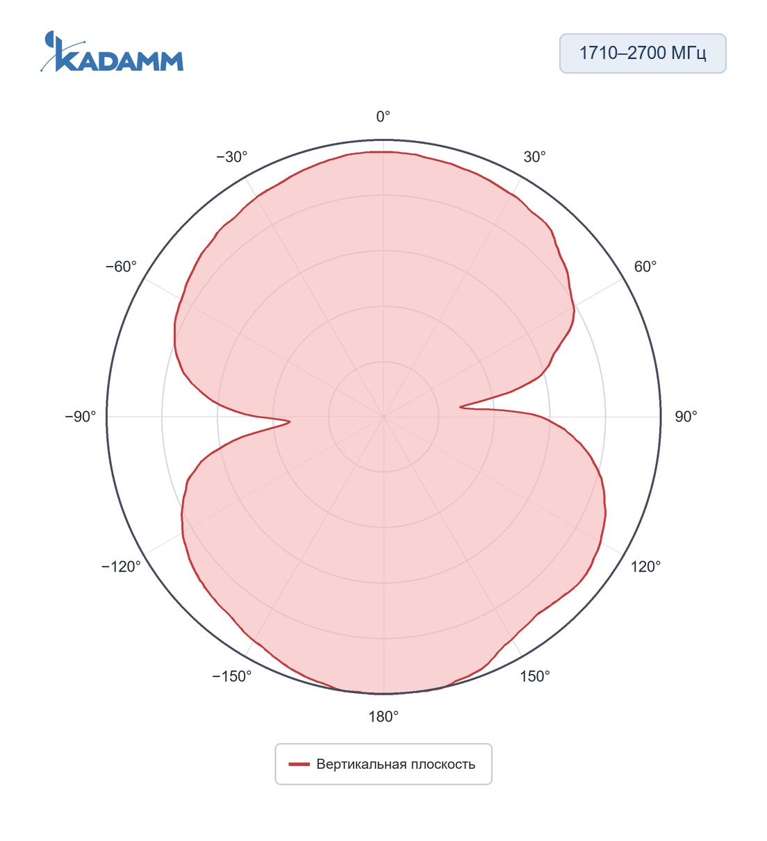 Диаграмма направленности KADAMM AOU-DC/6000: 1710–2700 МГц, вертикальная плоскость, исполнение KADAMM AOU-690/3800-6