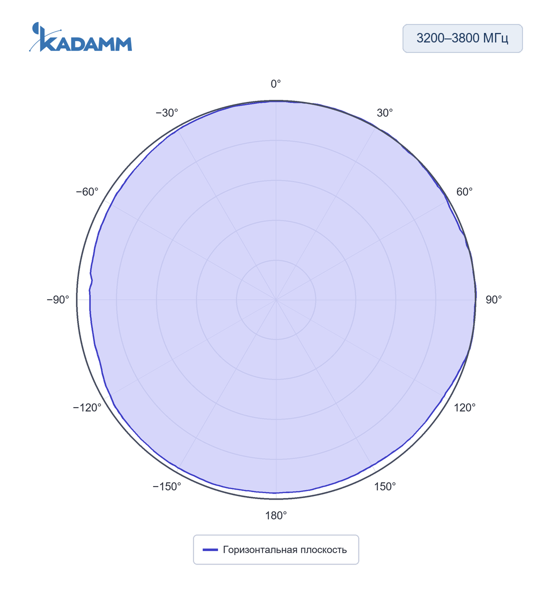 Диаграмма направленности KADAMM AOU-DC/6000: 3200–3800 МГц, горизонтальная плоскость, исполнение KADAMM AOU-690/3800-6
