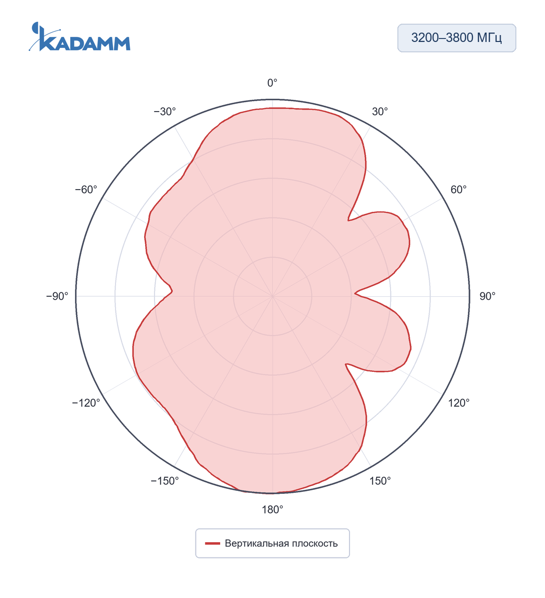 Диаграмма направленности KADAMM AOU-DC/6000: 3200–3800 МГц, вертикальная плоскость, исполнение KADAMM AOU-690/3800-6