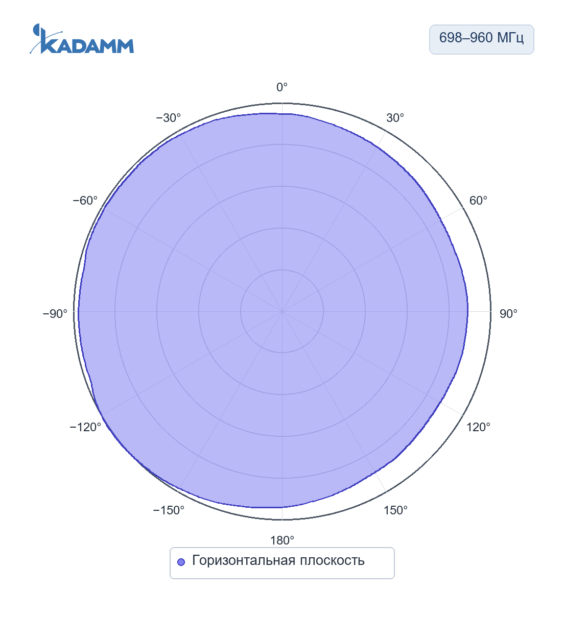 Диаграмма направленности KADAMM AOU-DC/6000: 698–960 МГц, горизонтальная плоскость, исполнение KADAMM AOU-698/2700-8
