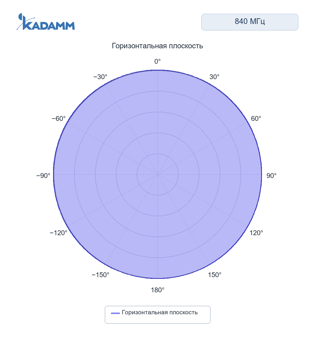 Диаграмма направленности KADAMM AOU-DC/6000: AOU-698 и 4800-6-4P, 840 МГц, горизонтальная плоскость, порт 1