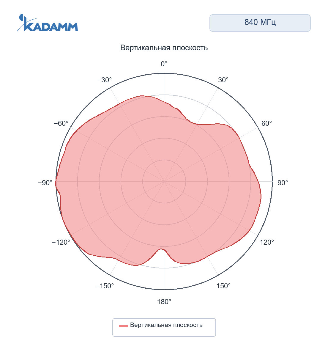 Диаграмма направленности KADAMM AOU-DC/6000: AOU-698 и 4800-6-4P, 840 МГц, вертикальная плоскость, порт 1