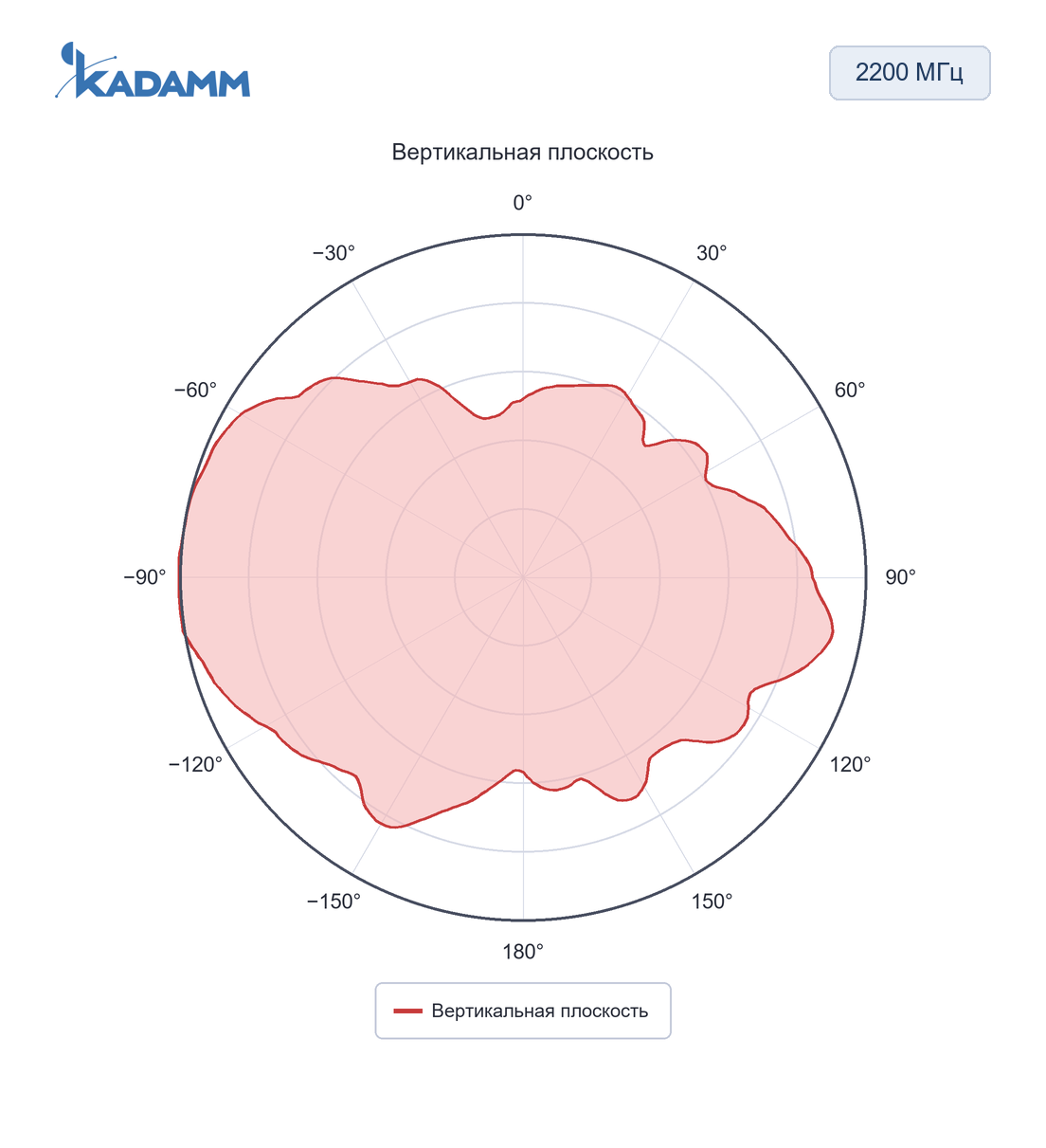 Диаграмма направленности KADAMM AOU-DC/6000: AOU-698 и 4800-6-4P, 2200 МГц, вертикальная плоскость, порт 1