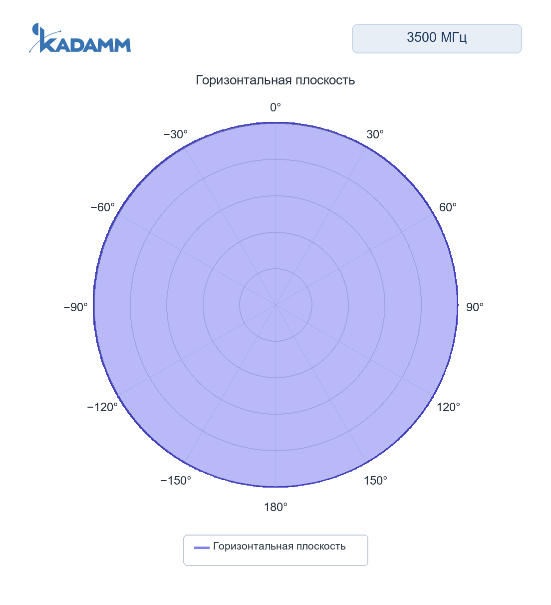 Диаграмма направленности KADAMM AOU-DC/6000: AOU-698 и 4800-6-4P, 3500 МГц, горизонтальная плоскость, порт 1