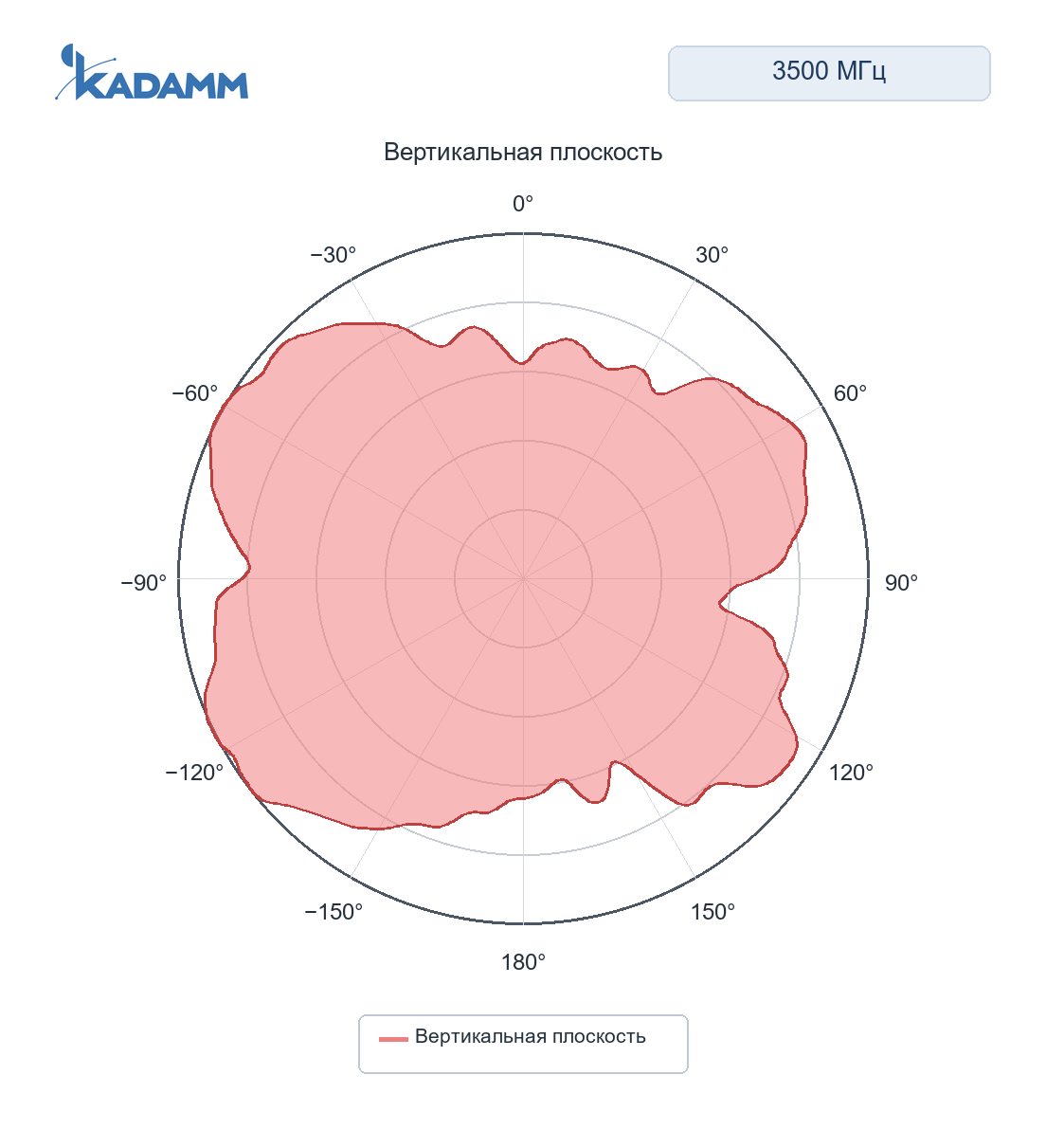 Диаграмма направленности KADAMM AOU-DC/6000: AOU-698 и 4800-6-4P, 3500 МГц, вертикальная плоскость, порт 1