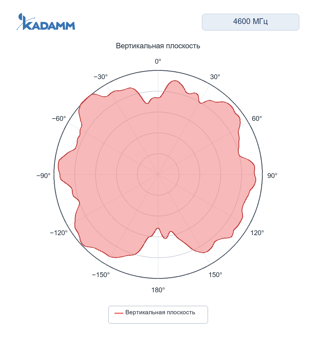 Диаграмма направленности KADAMM AOU-DC/6000: AOU-698 и 4800-6-4P, 4600 МГц, вертикальная плоскость, порт 1