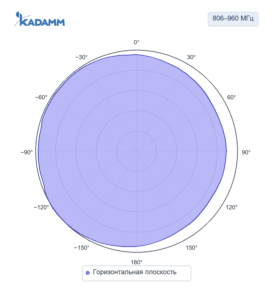 Диаграмма направленности KADAMM AOU-DC/6000: 806–960 МГц, горизонтальная плоскость, исполнение KADAMM AOU-806/2700-4