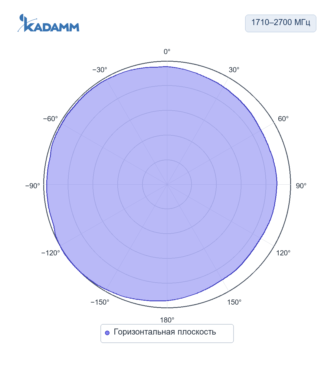 Диаграмма направленности KADAMM AOU-DC/6000: 1710–2700 МГц, горизонтальная плоскость, исполнение KADAMM AOU-806/2700-4