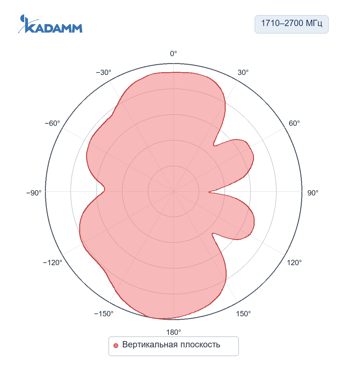 Диаграмма направленности KADAMM AOU-DC/6000: 1710–2700 МГц, вертикальная плоскость, исполнение KADAMM AOU-806/2700-4