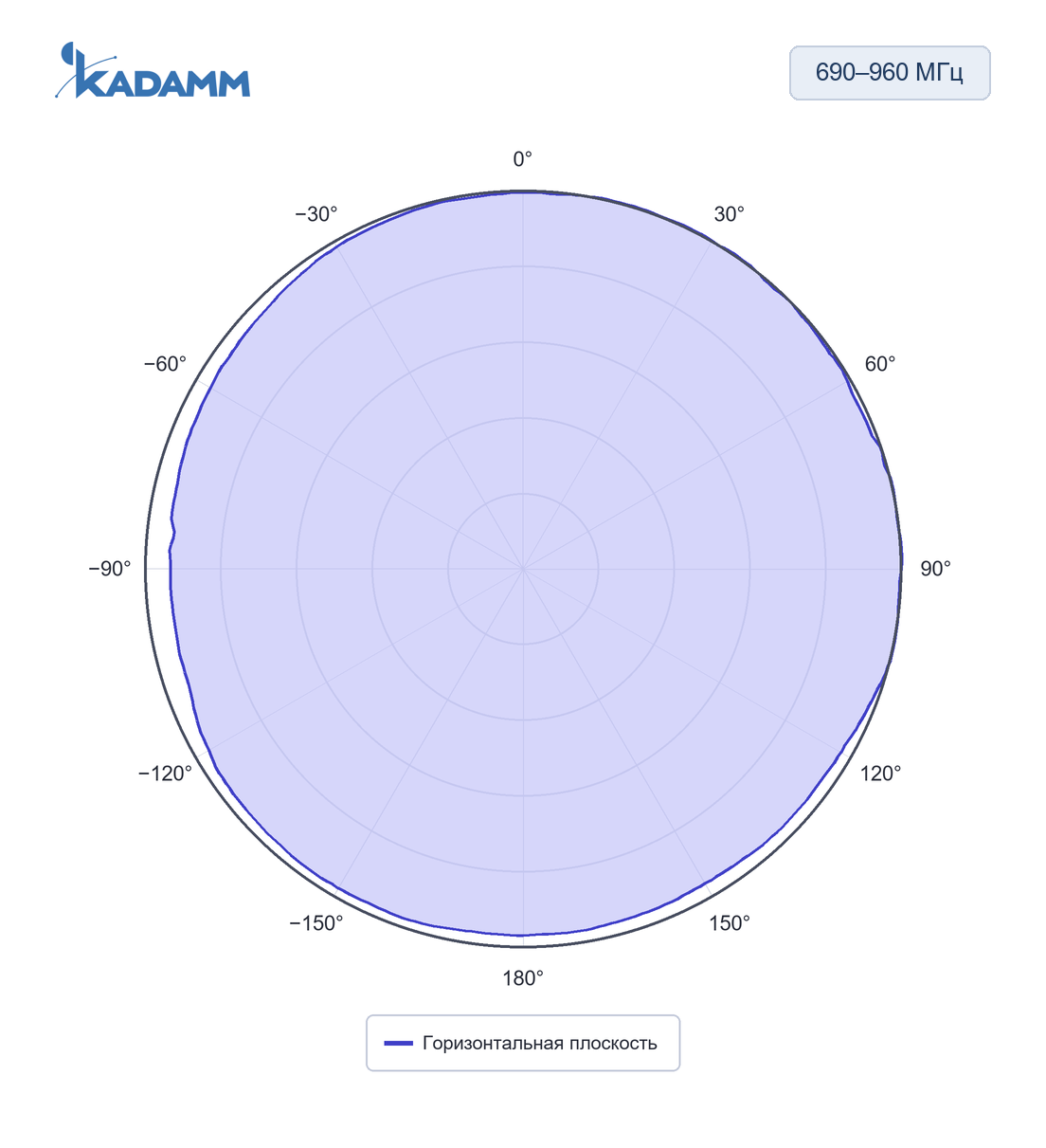 Диаграмма направленности KADAMM AOU-DC/6000: 690–960 МГц, горизонтальная плоскость, исполнение KADAMM AOU-690/3800-6