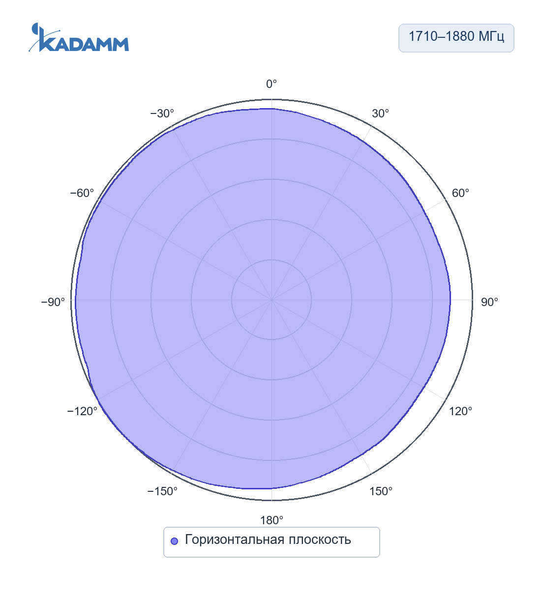 Диаграмма направленности KADAMM AOU-1710/2500: 1710–1880 МГц, горизонтальная плоскость