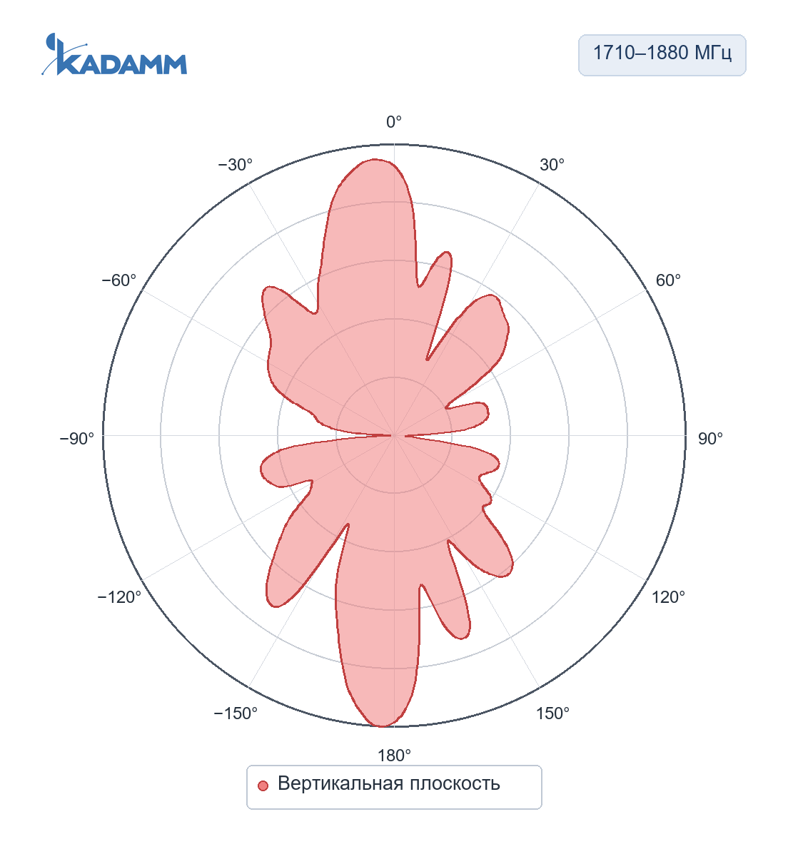 Диаграмма направленности KADAMM AOU-1710/2500: 1710–1880 МГц, вертикальная плоскость