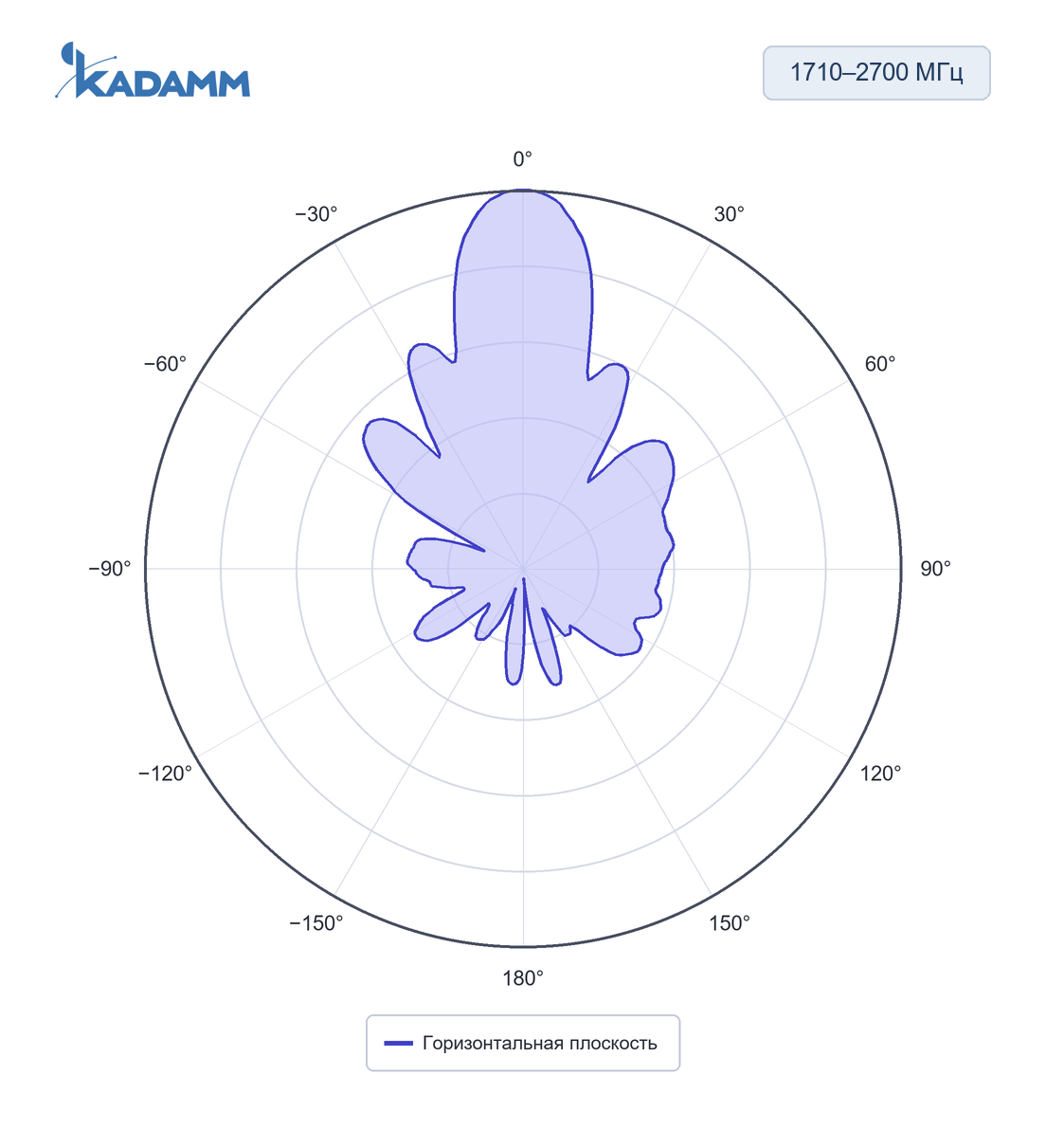 Диаграмма направленности KADAMM APB-698/6000: 1710–2700 МГц, горизонтальная плоскость, исполнение KADAMM APB-600-6000-21M