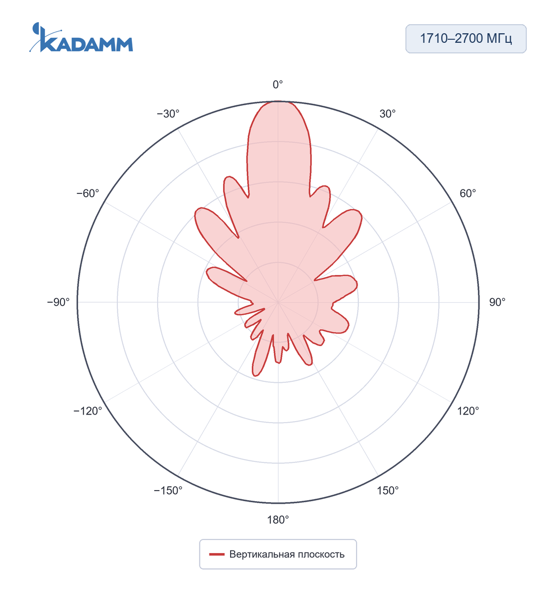 Диаграмма направленности KADAMM APB-698/6000: 1710–2700 МГц, вертикальная плоскость, исполнение KADAMM APB-600-6000-21M