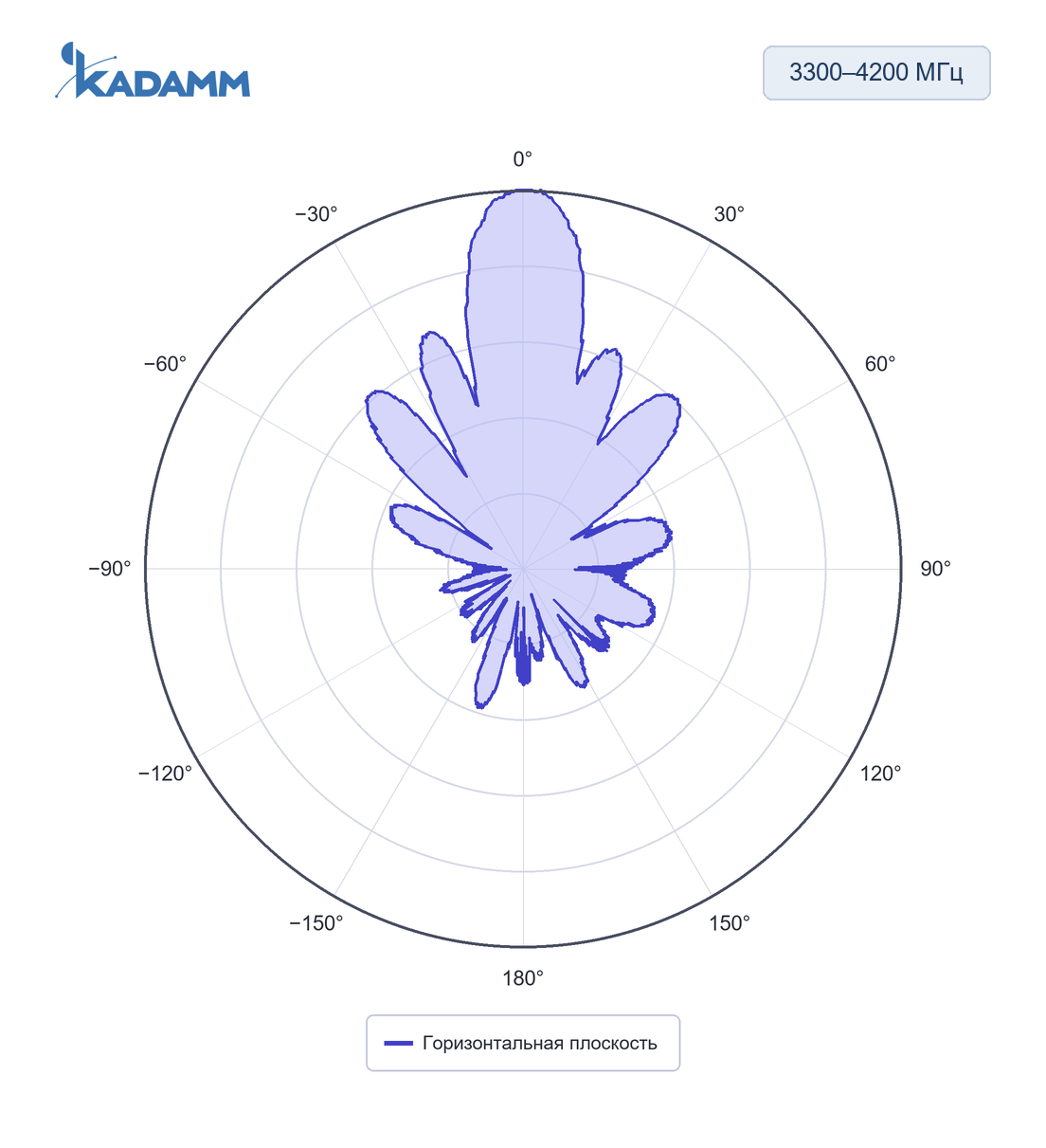 Диаграмма направленности KADAMM APB-698/6000: 3300–4200 МГц, горизонтальная плоскость, исполнение KADAMM APB-600-6000-21M