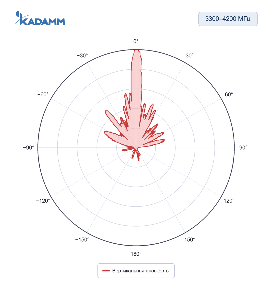 Диаграмма направленности KADAMM APB-698/6000: 3300–4200 МГц, вертикальная плоскость, исполнение KADAMM APB-600-6000-21M