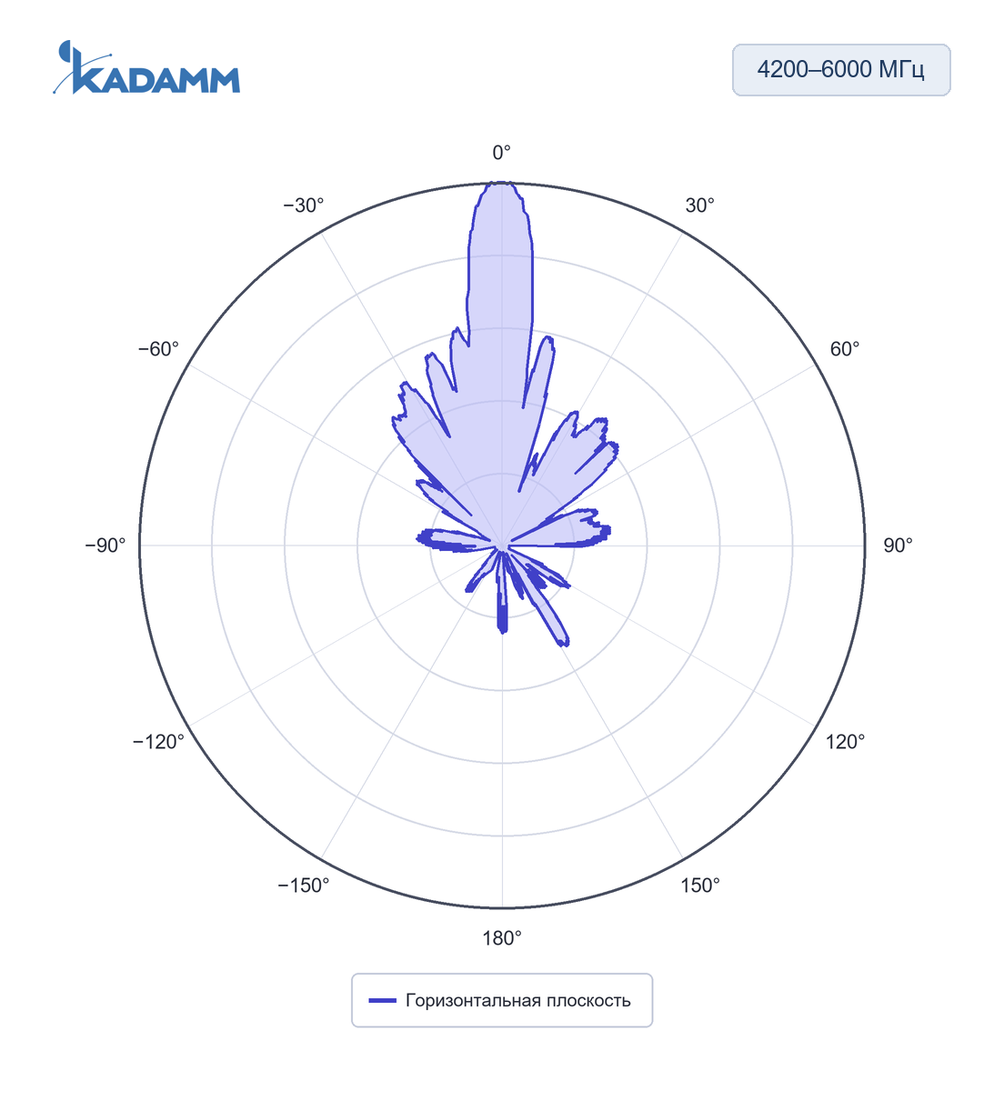 Диаграмма направленности KADAMM APB-698/6000: 4200–6000 МГц, горизонтальная плоскость, исполнение KADAMM APB-600-6000-21M