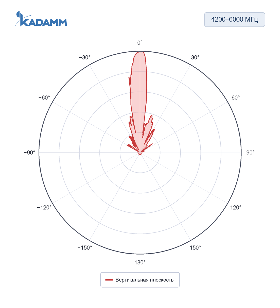 Диаграмма направленности KADAMM APB-698/6000: 4200–6000 МГц, вертикальная плоскость, исполнение KADAMM APB-600-6000-21M