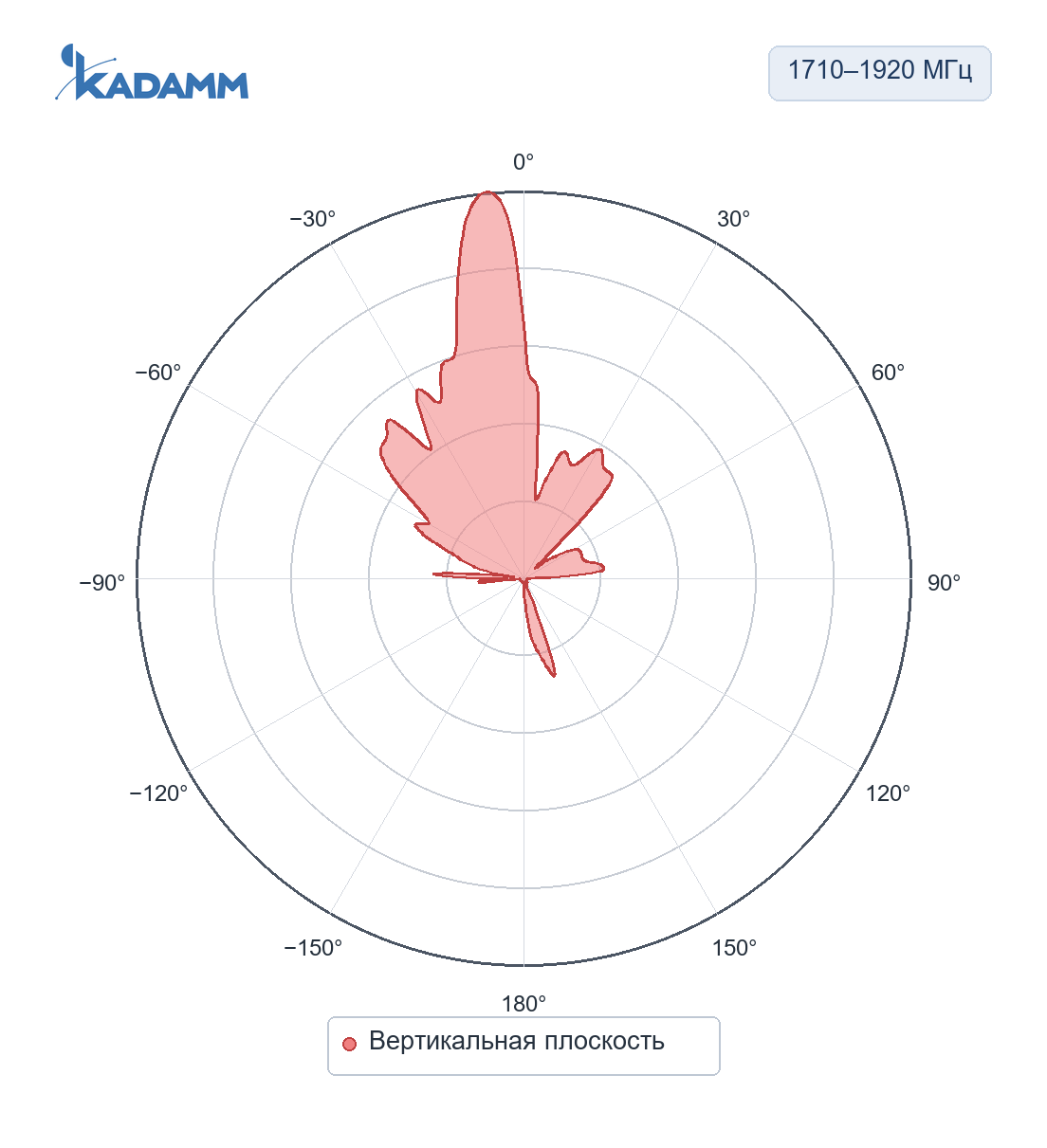 Диаграмма направленности KADAMM APB-1710/4200: 1710–1920 МГц, вертикальная плоскость, исполнение KADAMM APB-1710-1920-24