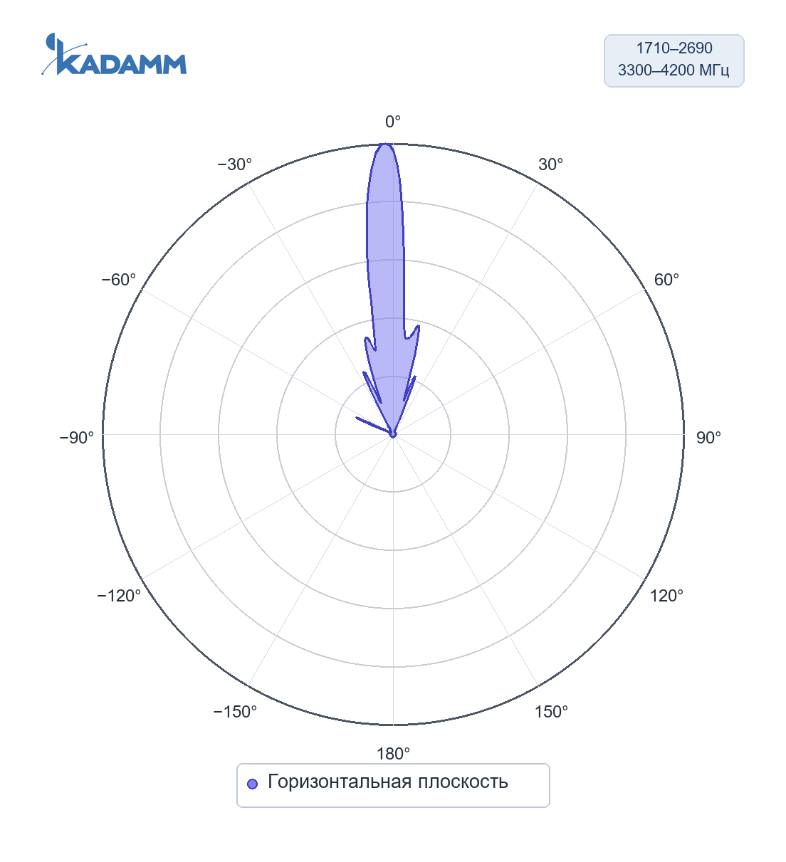 Диаграмма направленности KADAMM APB-1710/4200: 1710–2690 и 3300–4200 МГц, горизонтальная плоскость, исполнение KADAMM APB-1710-4200-27M