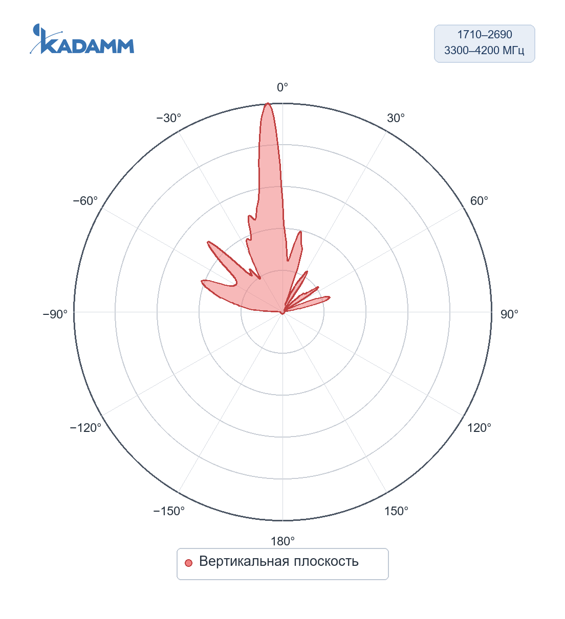 Диаграмма направленности KADAMM APB-1710/4200: 1710–2690 и 3300–4200 МГц, вертикальная плоскость, исполнение KADAMM APB-1710-4200-27M