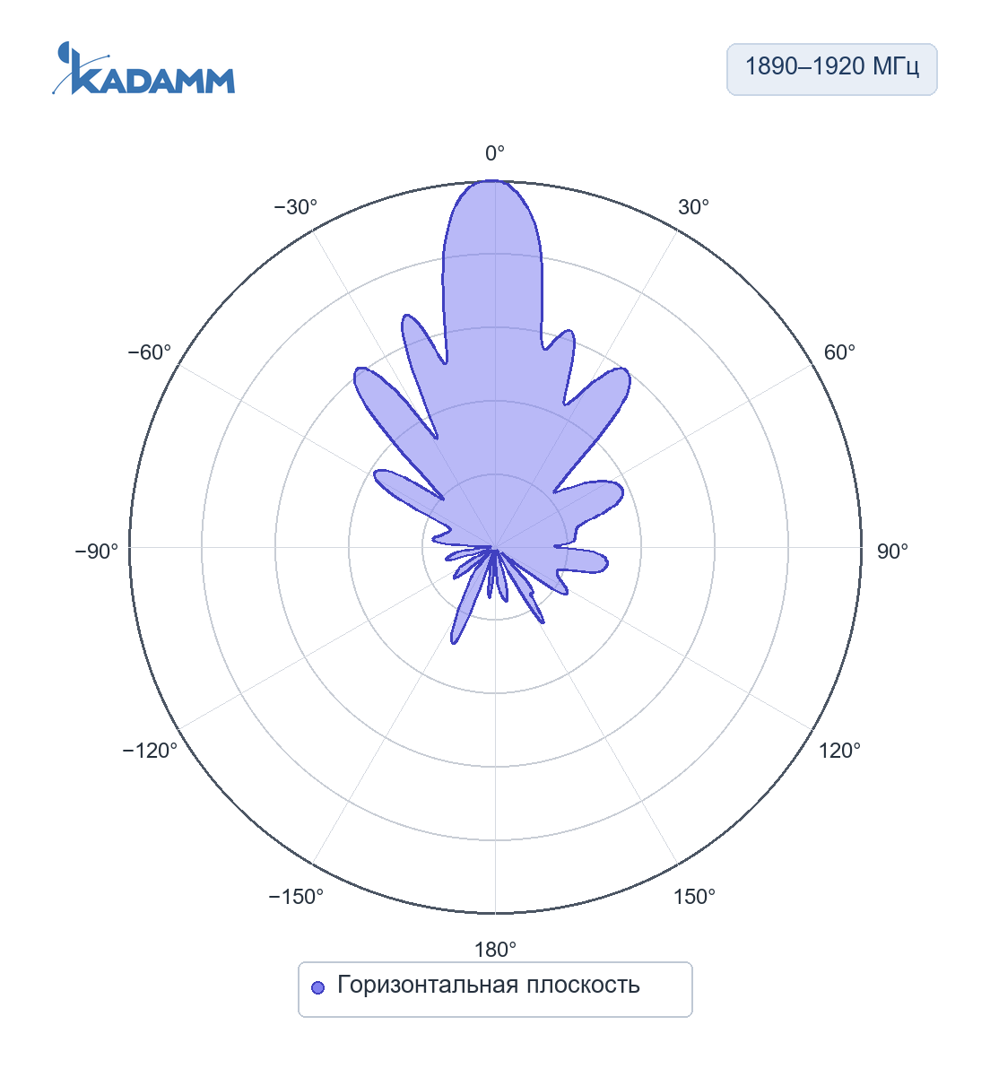 Диаграмма направленности KADAMM APB-1710/4200: 1890–1920 МГц, горизонтальная плоскость, исполнение KADAMM APB-1890-1920-22