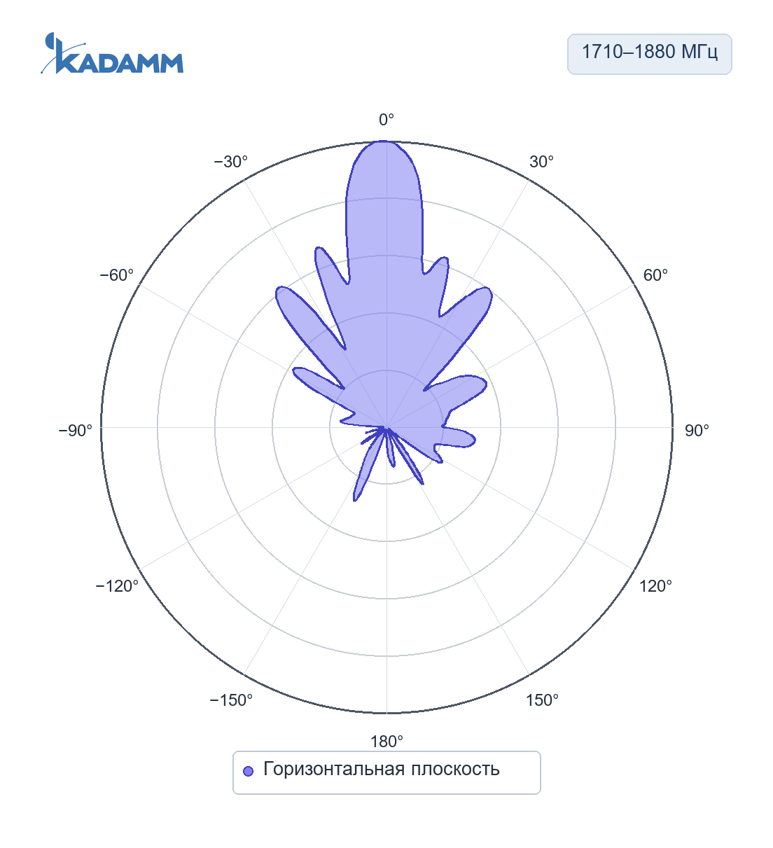 Диаграмма направленности KADAMM APB-1710/4200: 1710–1880 МГц, горизонтальная плоскость, исполнение KADAMM APB-1710-1880-20