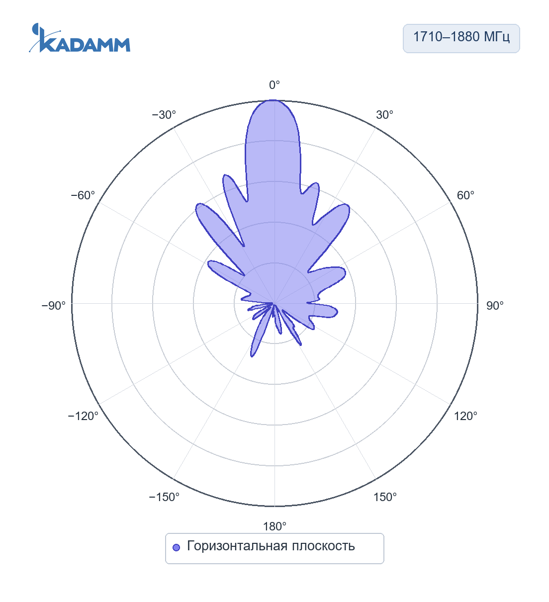 Диаграмма направленности KADAMM APB-1710/4200: 1710–1880 МГц, горизонтальная плоскость, исполнение KADAMM APB-1710-1880-21