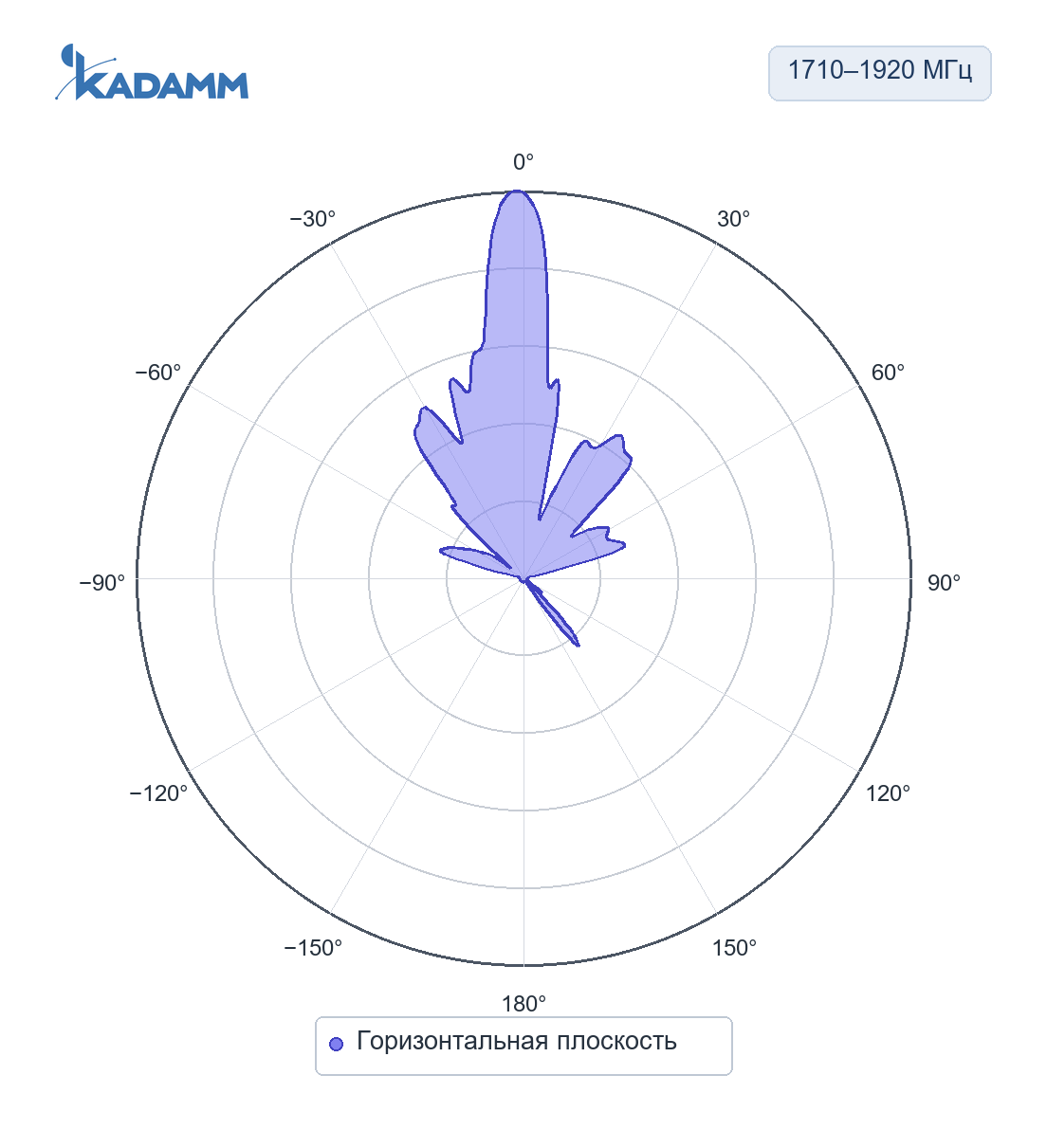 Диаграмма направленности KADAMM APB-1710/4200: 1710–1920 МГц, горизонтальная плоскость, исполнение KADAMM APB-1710-1920-24