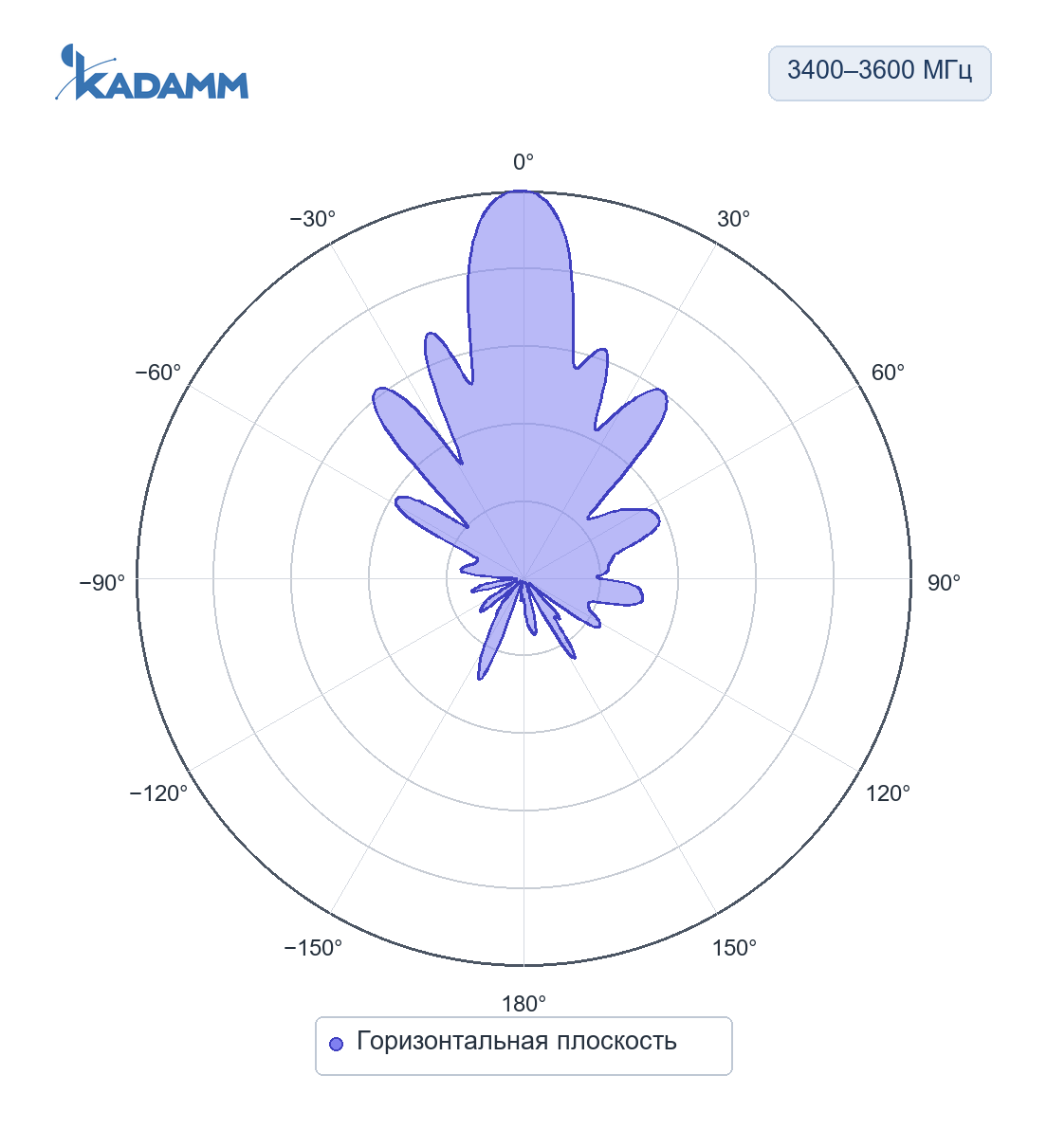 Диаграмма направленности KADAMM APB-3300/3800: 3400–3600 МГц, горизонтальная плоскость, исполнение KADAMM APB-3400-3600-24