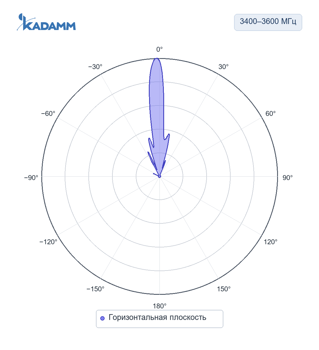 Диаграмма направленности KADAMM APB-3300/3800: 3400–3600 МГц, горизонтальная плоскость, исполнение KADAMM APB-3400-3600-30