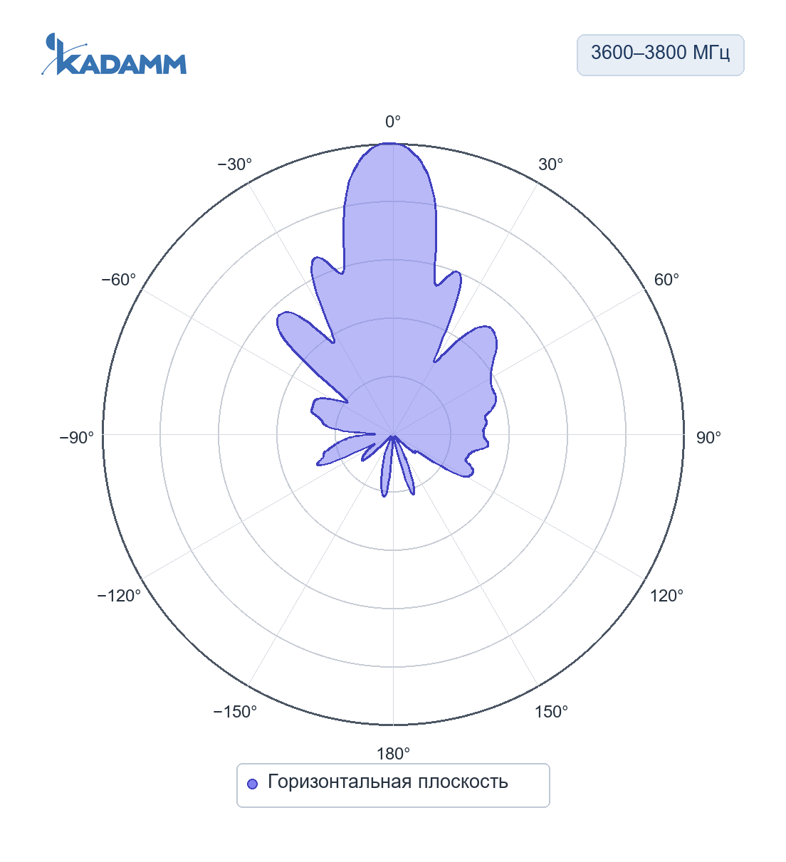 Диаграмма направленности KADAMM APB-3300/3800: 3600–3800 МГц, горизонтальная плоскость, исполнение KADAMM APB-3600-3800-235M