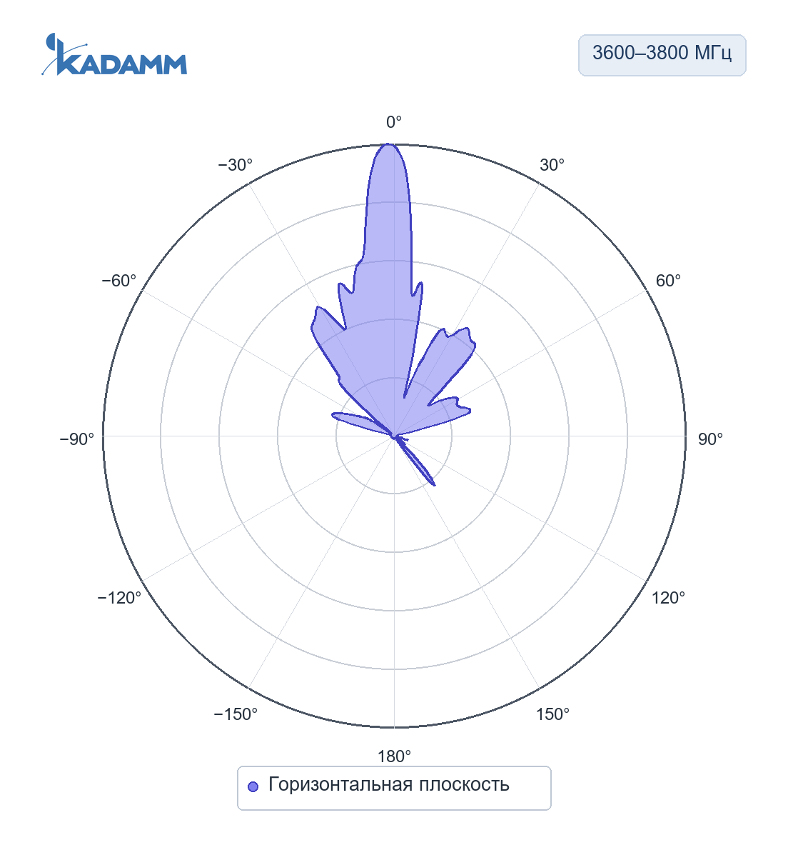 Диаграмма направленности KADAMM APB-3300/3800: 3600–3800 МГц, горизонтальная плоскость, исполнение KADAMM APB-3600-3800-27M