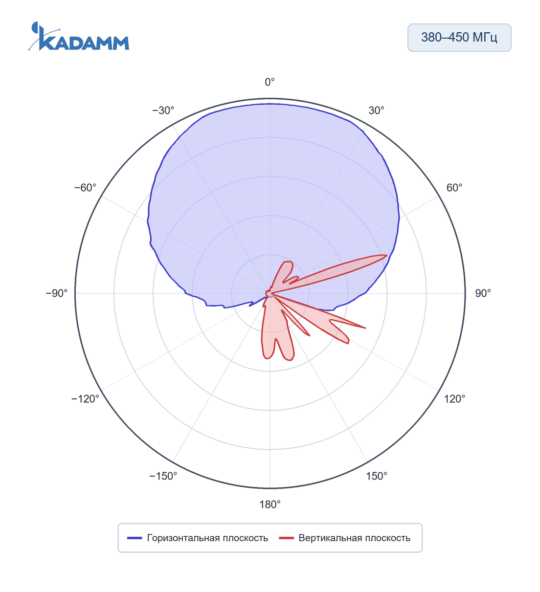 Диаграмма направленности KADAMM APVT-330/960: 380–450 МГц, плоскости H и E (по листу), исполнение KADAMM APVT-3850-1468