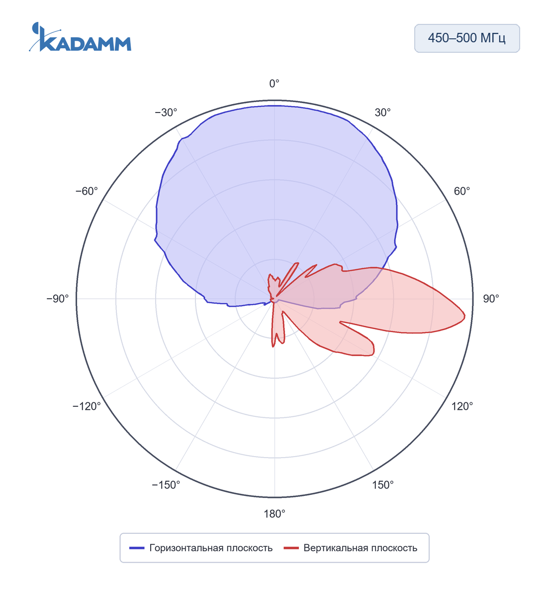 Диаграмма направленности KADAMM APVT-330/960: 450–500 МГц, плоскости H и E (по листу), исполнение KADAMM APVT-3850-1468