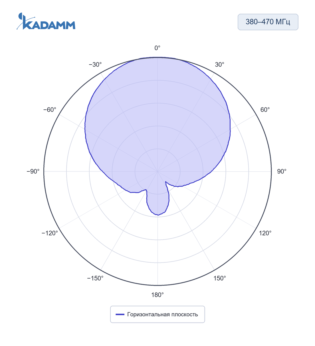 Диаграмма направленности KADAMM APXXT-3845-1165: 380–470 МГц, горизонтальная плоскость